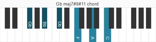 Piano voicing of chord Gb maj7#9#11